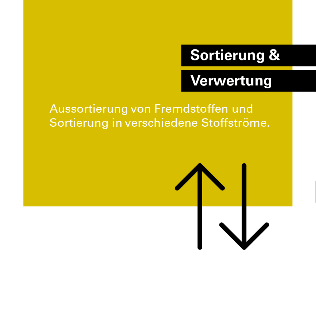 Closed Loop Sortierung und Verwertung