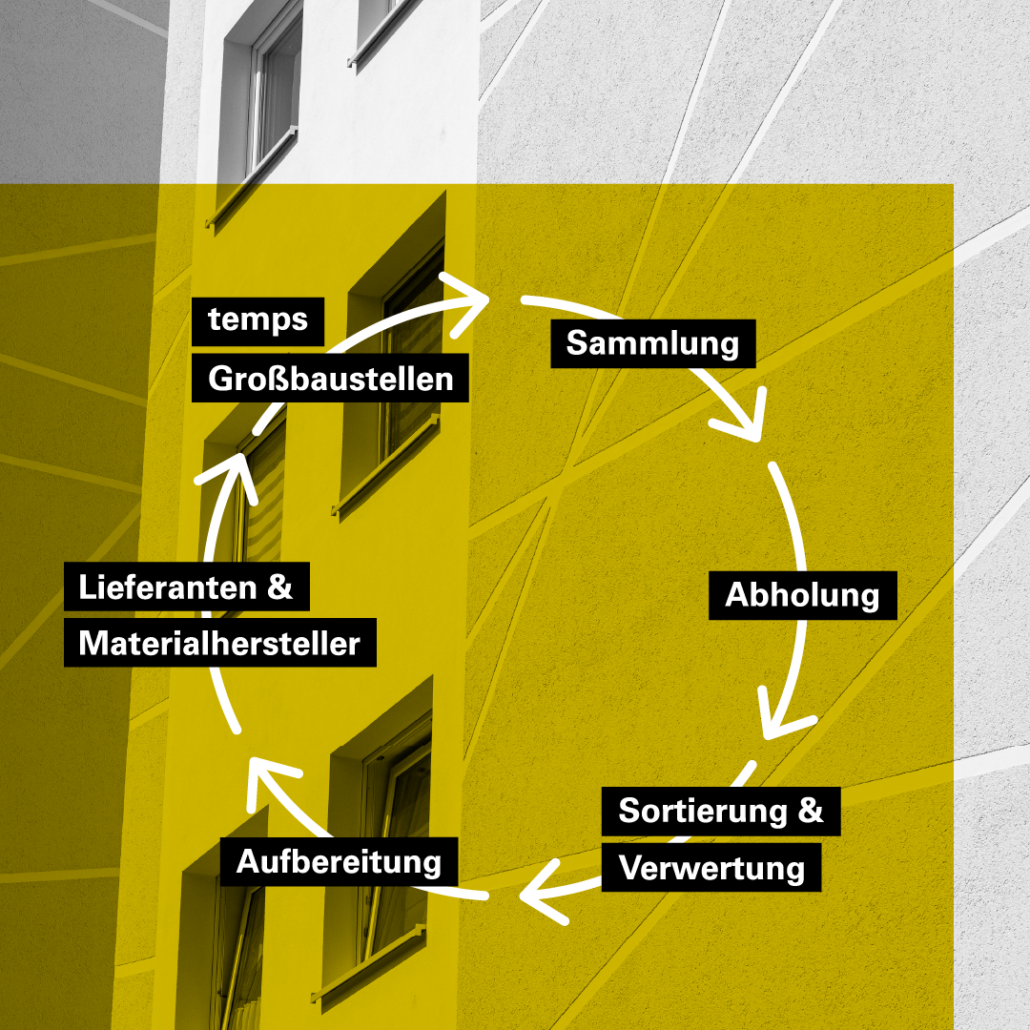 Closed Loop Übersicht